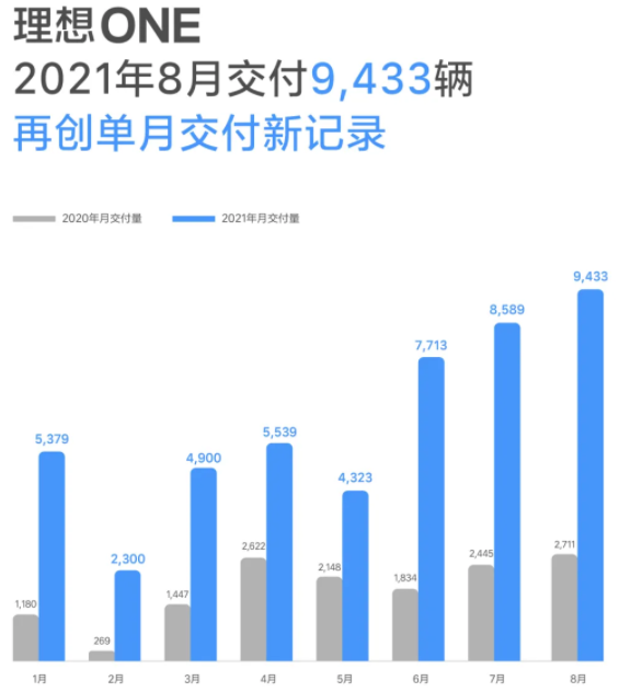 理想汽車8月交付9433輛