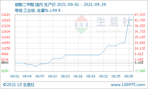 供需雙向助力 碳酸二甲酯九月大漲42.7% 供需雙向助力 碳酸二甲酯九月大漲42.7%