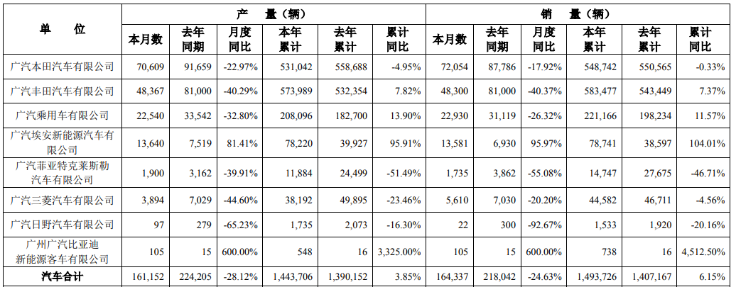 廣汽集團(tuán)9月產(chǎn)銷(xiāo)快報(bào) 廣汽集團(tuán)9月產(chǎn)銷(xiāo)快報(bào)