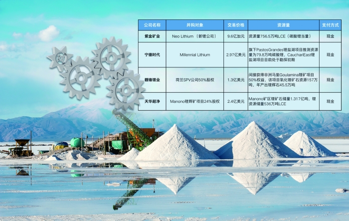 年下半年以來(lái)部分A股公司并購(gòu)、入股鋰礦資源情況 年下半年以來(lái)部分A股公司并購(gòu)、入股鋰礦資源情況