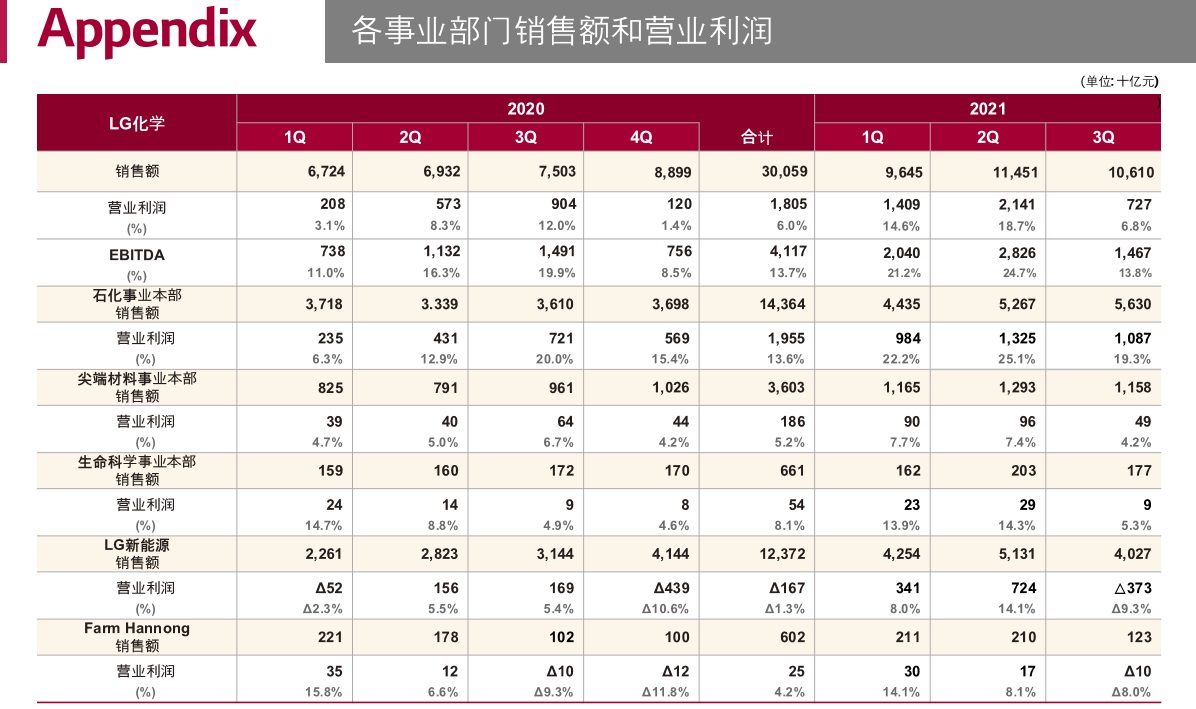 各業(yè)務(wù)部門的銷售額與營(yíng)業(yè)利潤(rùn)（單位：十億韓元）