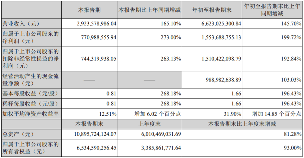 天賜材料三季度凈利同比增長(zhǎng)近兩倍 擬15.3億投建電解液及電池回收項(xiàng)目 天賜材料三季度凈利同比增長(zhǎng)近兩倍 擬15.3億投建電解液及電池回收項(xiàng)目