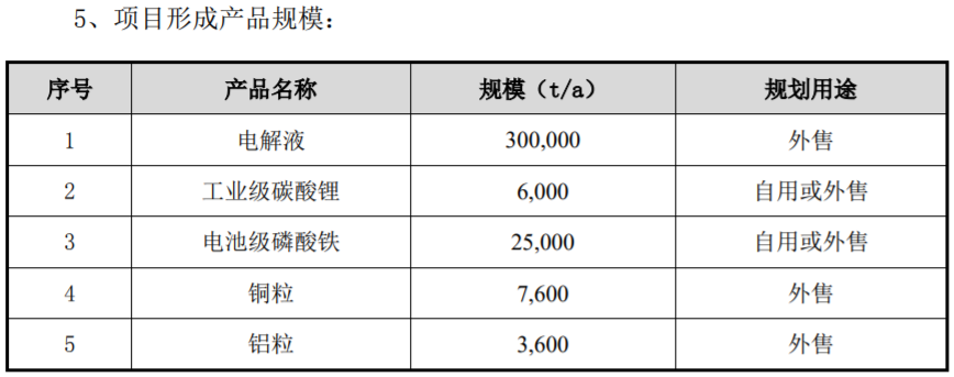 天賜材料三季度凈利同比增長(zhǎng)近兩倍 擬15.3億投建電解液及電池回收項(xiàng)目 天賜材料三季度凈利同比增長(zhǎng)近兩倍 擬15.3億投建電解液及電池回收項(xiàng)目
