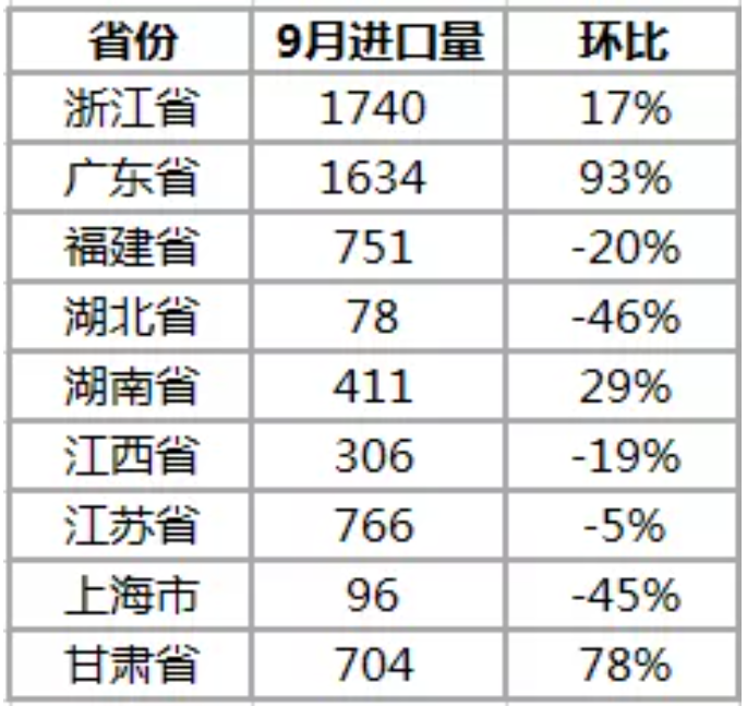 9月鈷原料進口增多 海外帶動國內(nèi)鈷價上行