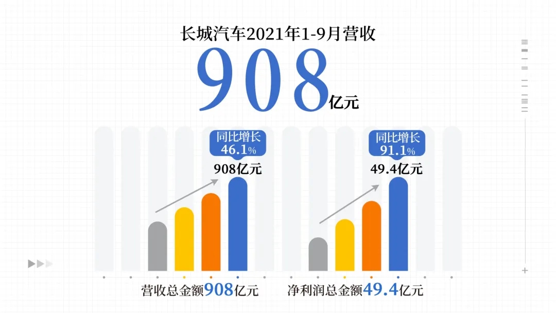 長(zhǎng)城汽車前三季度凈利49.45億 單車均價(jià)持續(xù)突破10萬(wàn)元 長(zhǎng)城汽車前三季度凈利49.45億 單車均價(jià)持續(xù)突破10萬(wàn)元