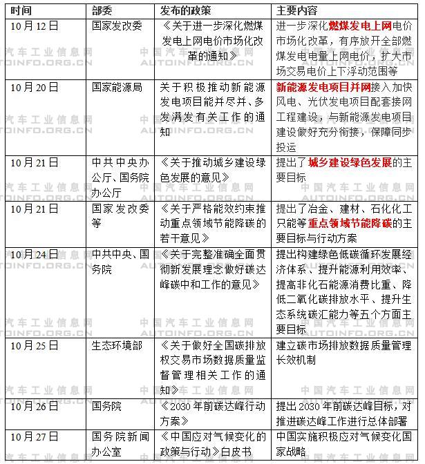汽車行業碳達峰、碳中和相關政策標準走向解析