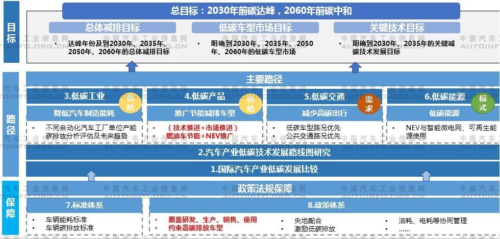 汽車行業碳達峰、碳中和相關政策標準走向解析
