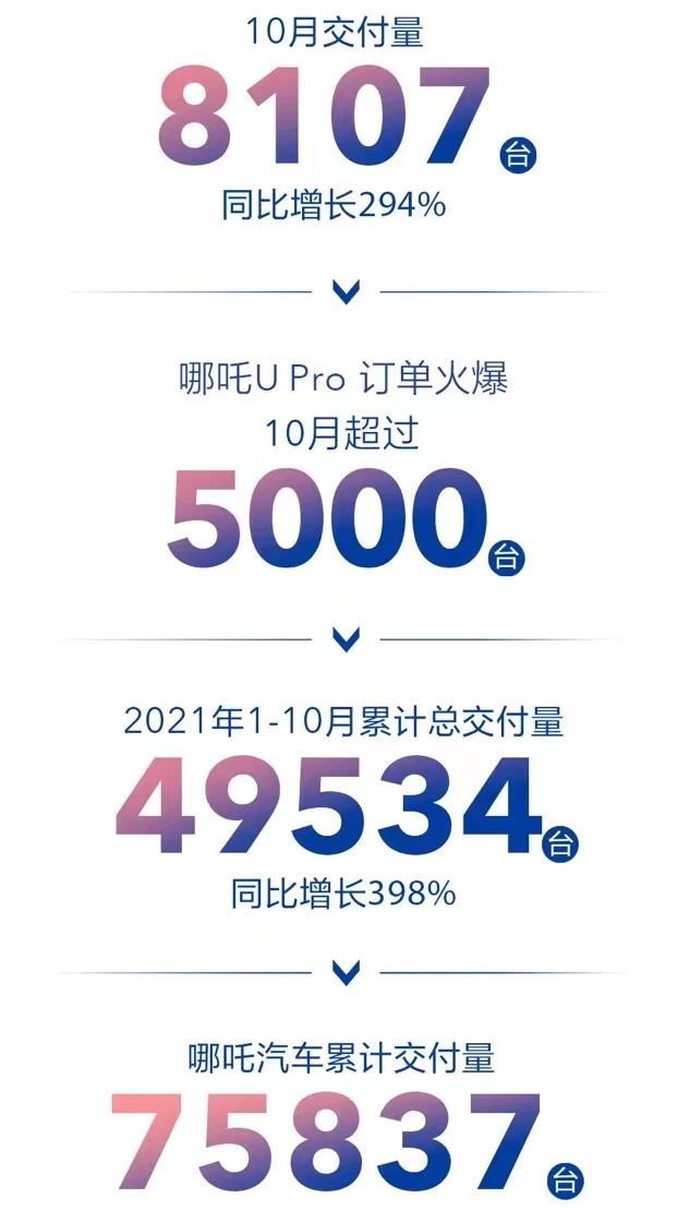 哪吒汽車10月交付超8000輛 年內交付量達49534輛