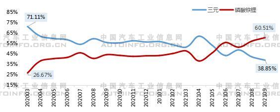 2020年3月-2021年9月我國動力電池裝機(jī)量分類占比情況