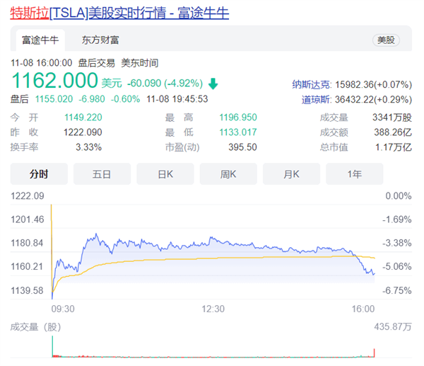 馬斯克將要賣10%股票!特斯拉股價一夜大跌5% 馬斯克將要賣10%股票!特斯拉股價一夜大跌5%