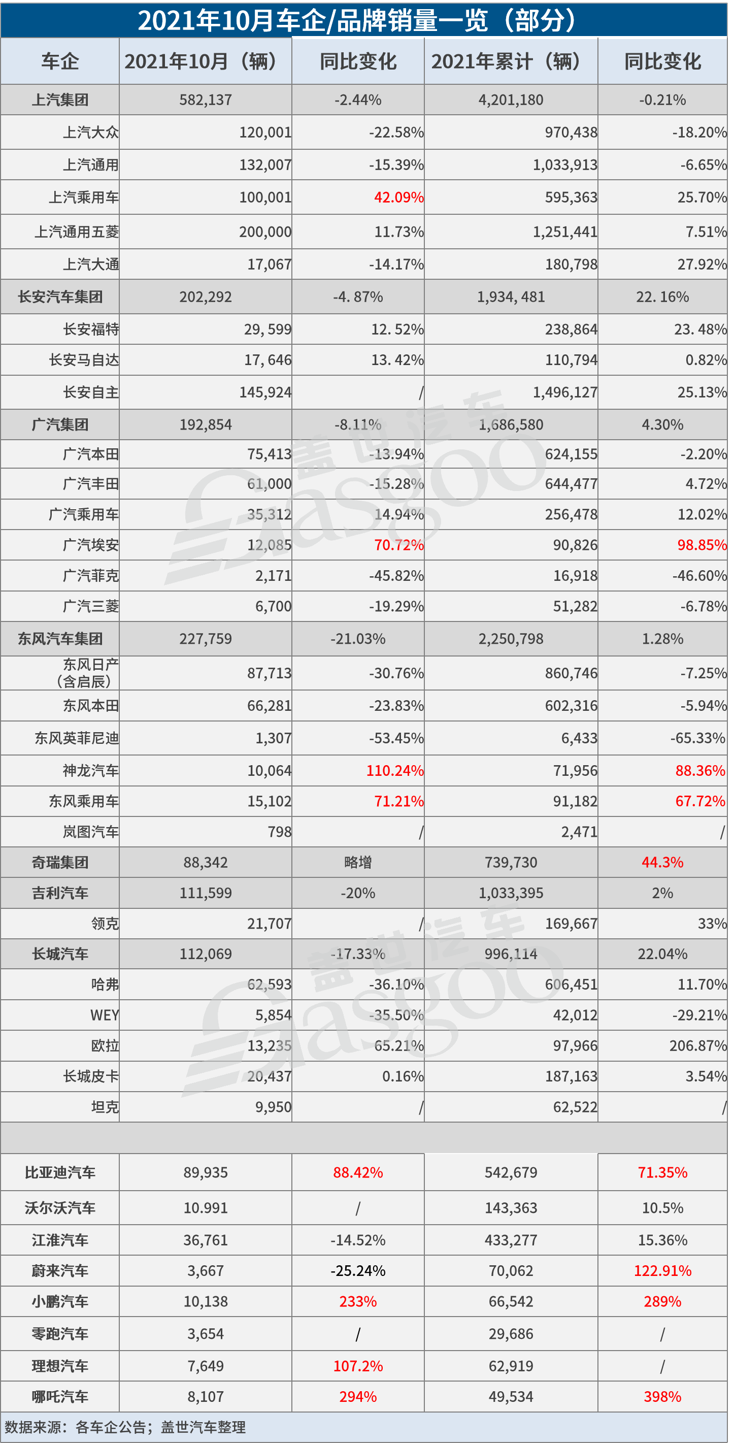 31家車企10月銷量一覽 新能源汽車銷量集體飆高 31家車企10月銷量一覽 新能源汽車銷量集體飆高