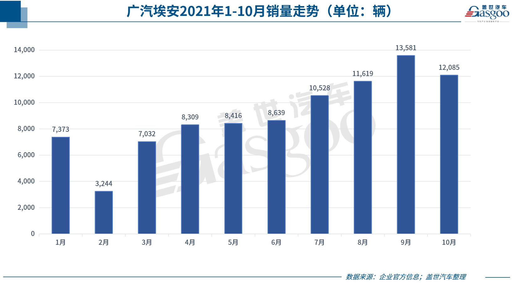 31家車企10月銷量一覽 新能源汽車銷量集體飆高 31家車企10月銷量一覽 新能源汽車銷量集體飆高
