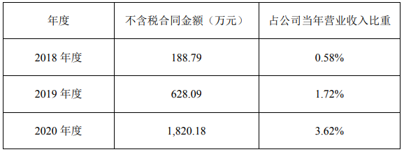 先惠技術(shù)與寧德時代及其控股子公司最近三個會計年度的交易往來情況 先惠技術(shù)與寧德時代及其控股子公司最近三個會計年度的交易往來情況