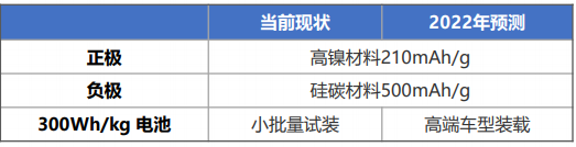2022年新能源汽車(chē)五大電動(dòng)化技術(shù)趨勢(shì)