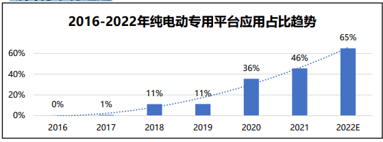 2022年新能源汽車(chē)五大電動(dòng)化技術(shù)趨勢(shì)