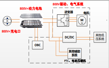 2022年新能源汽車(chē)五大電動(dòng)化技術(shù)趨勢(shì)