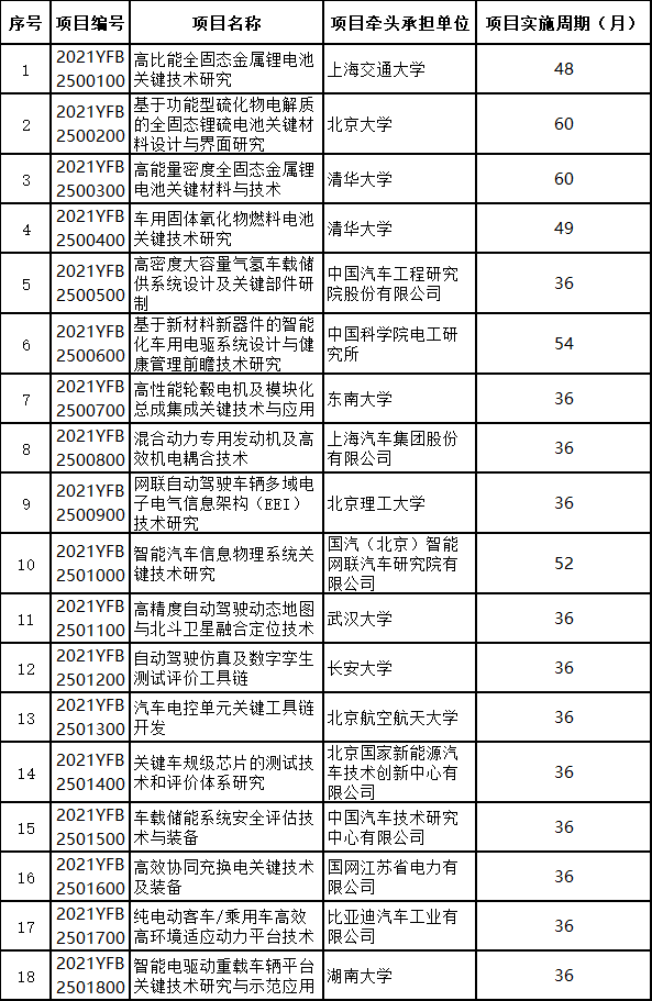國(guó)家重點(diǎn)研發(fā)計(jì)劃“十四五”“新能源汽車”重點(diǎn)專項(xiàng)2021年度擬立項(xiàng)項(xiàng)目公示清單