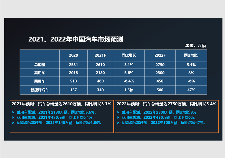 缺芯致中國車市減量130余萬輛 預(yù)測明年整體車市達(dá)2750萬輛