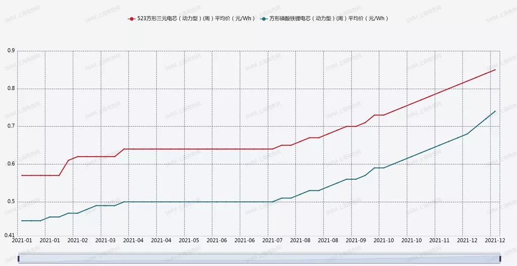 鋰電材料價(jià)格年度最高漲幅達(dá)5倍以上 電池及新能源車價(jià)格均上漲