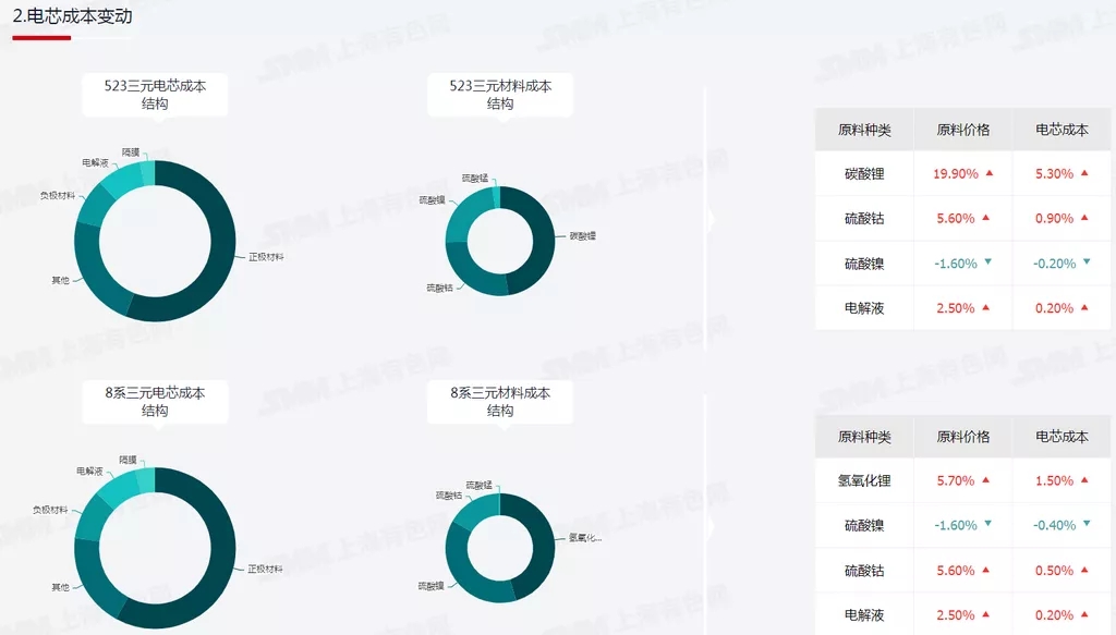 鋰電材料價(jià)格年度最高漲幅達(dá)5倍以上 電池及新能源車價(jià)格均上漲