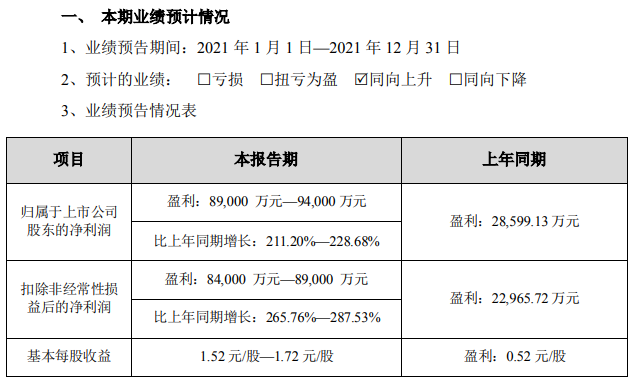 天華超凈2021年業(yè)績預(yù)告情況