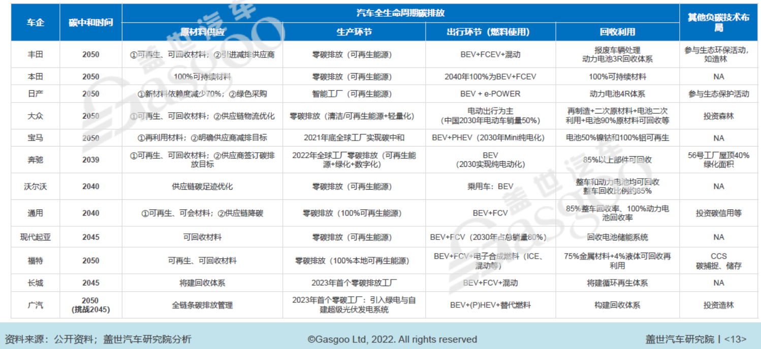 部分車企碳中和時間表及減碳舉措
