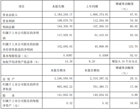 廈門鎢業(yè)2021 年度主要財(cái)務(wù)數(shù)據(jù)和指標(biāo)(單位/萬元) 廈門鎢業(yè)2021 年度主要財(cái)務(wù)數(shù)據(jù)和指標(biāo)(單位/萬元)