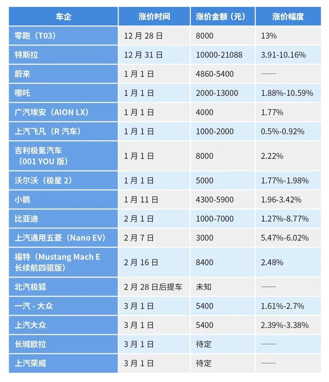 近期新能源車企漲價統計