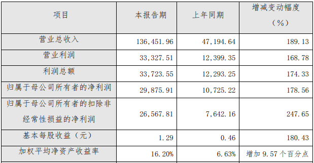 天奈科技2021年年度主要財(cái)務(wù)數(shù)據(jù)和指標(biāo)（單位：萬(wàn)元）