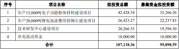 壹石通2022年度定增募集資金規(guī)模及用途（單位：萬元）
