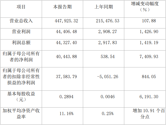 諾德股份2021年度主要財務數據和指標(單位:萬元) 諾德股份2021年度主要財務數據和指標(單位:萬元)