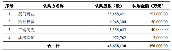 廈鎢新能發行股票對象認購數量及認購金額