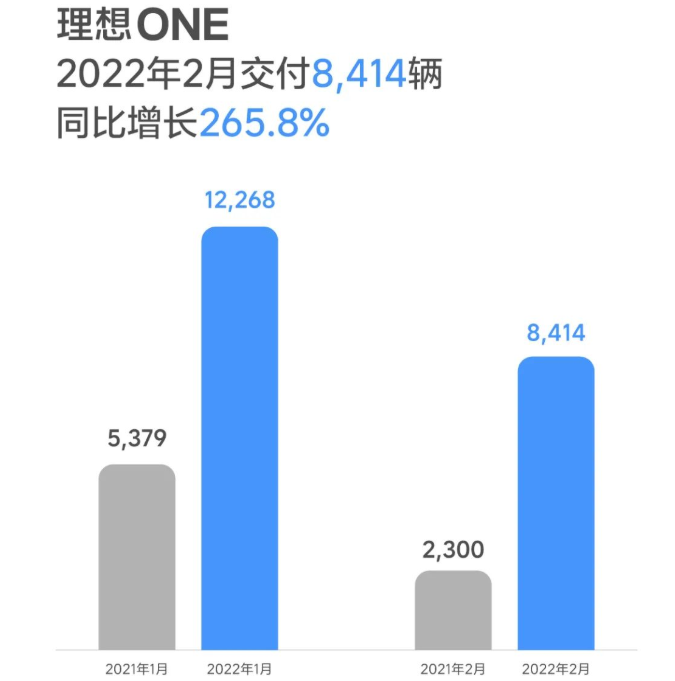 理想汽車2月交付8414輛 同比增長265.8% 理想汽車2月交付8414輛 同比增長265.8%