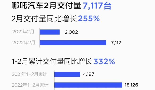 哪吒汽車2月交付7117輛 同比增長255% 哪吒汽車2月交付7117輛 同比增長255%