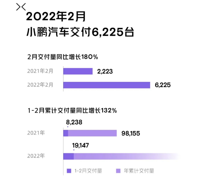 小鵬汽車2月交付6225輛 同比增長180% 小鵬汽車2月交付6225輛 同比增長180%
