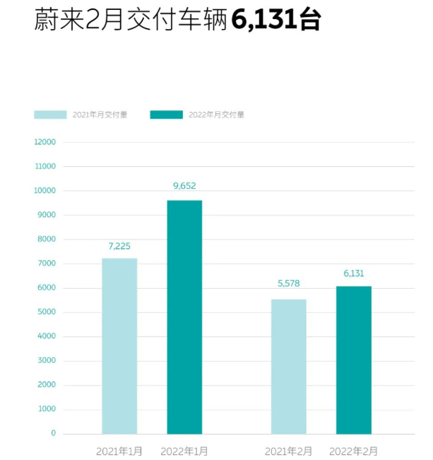 蔚來2月交付6131輛智能電動汽車 同比增長9.9% 蔚來2月交付6131輛智能電動汽車 同比增長9.9%