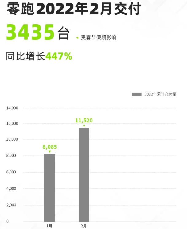 零跑2月交付3435輛 同比增長447% 零跑2月交付3435輛 同比增長447%