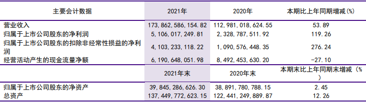 洛陽鉬業(yè)2021年會(huì)計(jì)數(shù)據(jù)和財(cái)務(wù)指標(biāo)（單位：元）