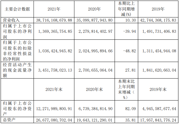 天能股份主要會計數據（單位：元 幣種：人民幣）