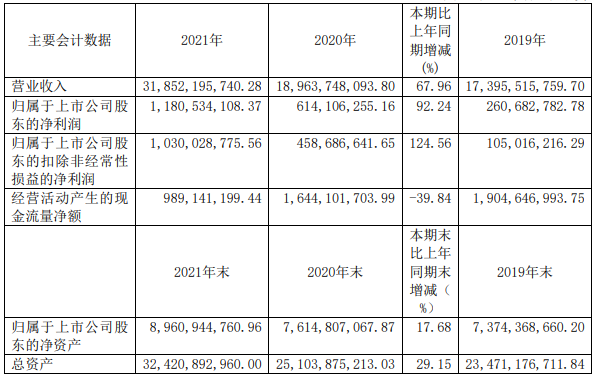 廈門鎢業(yè)2021年主要會計數據 單位:元 廈門鎢業(yè)2021年主要會計數據 單位:元