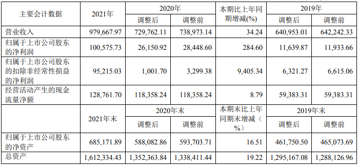 科達制造2021年主要會計數據 單位:萬元 科達制造2021年主要會計數據 單位:萬元