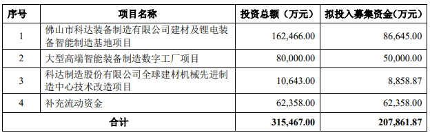 科達制造本次非公開發行募集資金使用計劃 科達制造本次非公開發行募集資金使用計劃