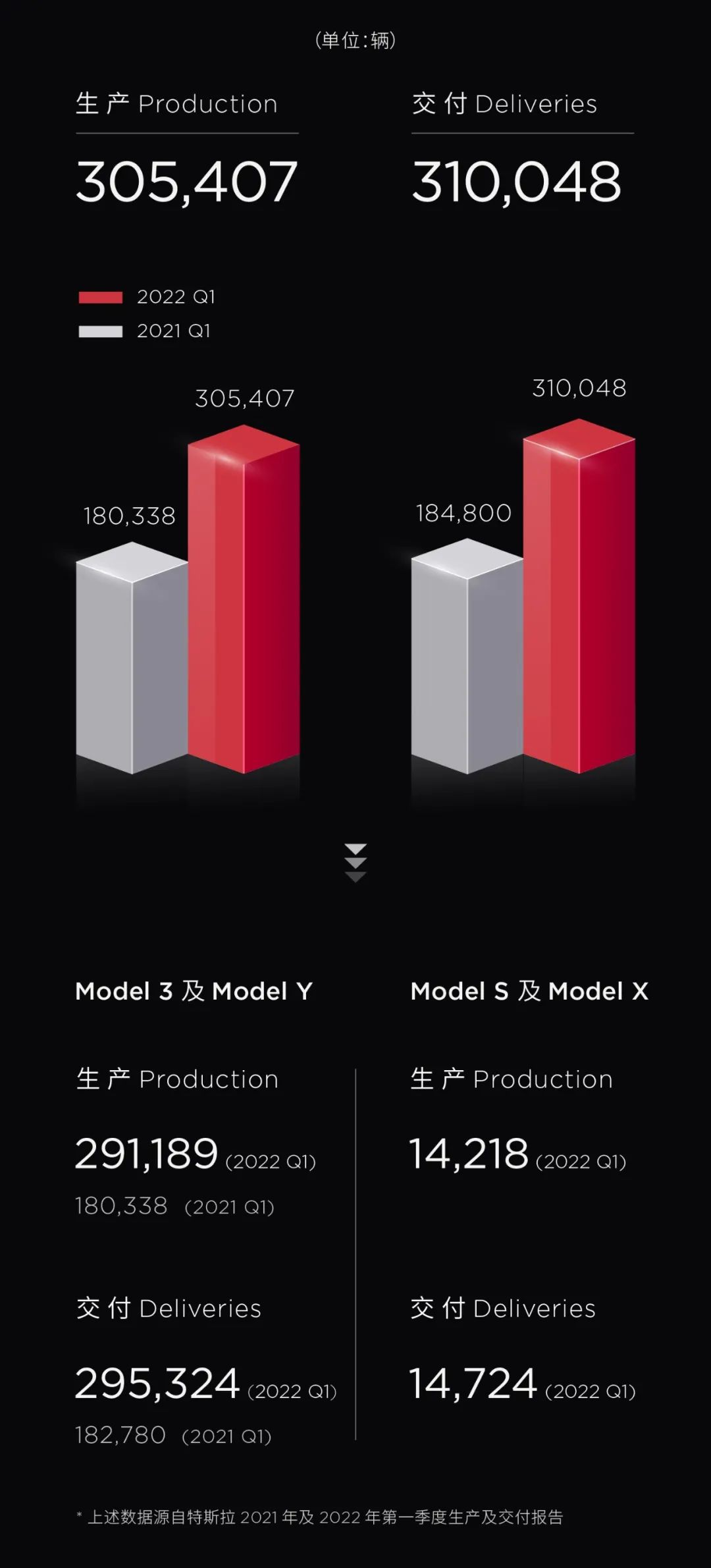 特斯拉一季度交付突破31萬輛 生產交付同比大增近70%
