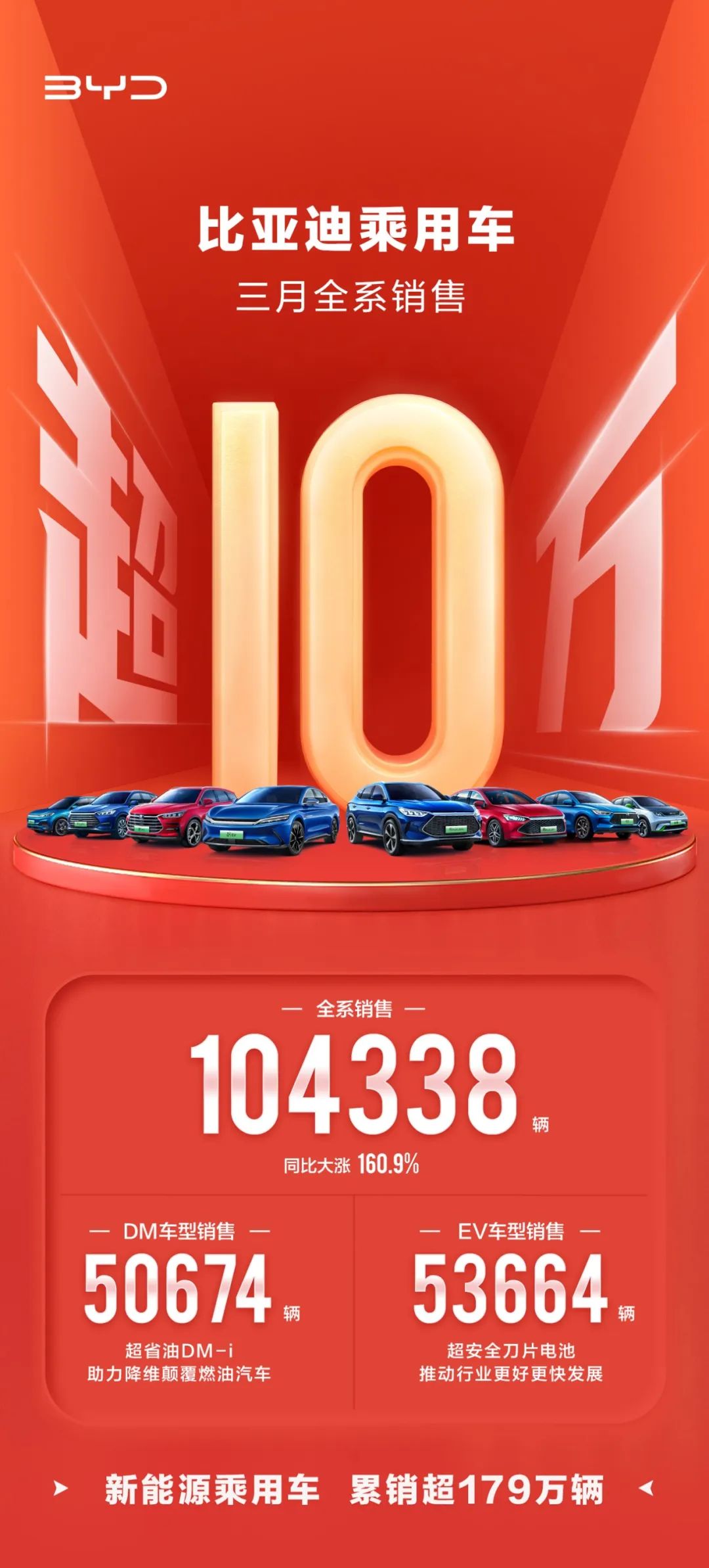 全球首家！比亞迪停產燃油車！新能源車月銷量已破10萬
