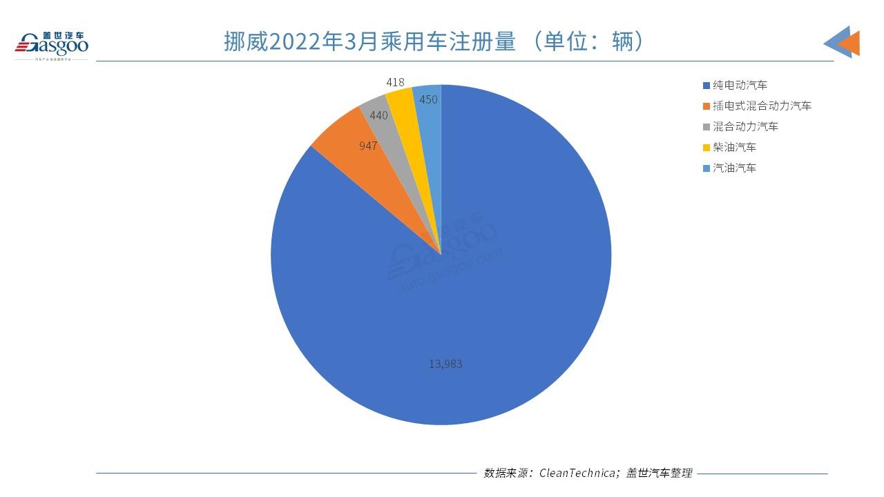 挪威3月純電動市場份額創(chuàng)新高 市場份額達(dá)86.1%
