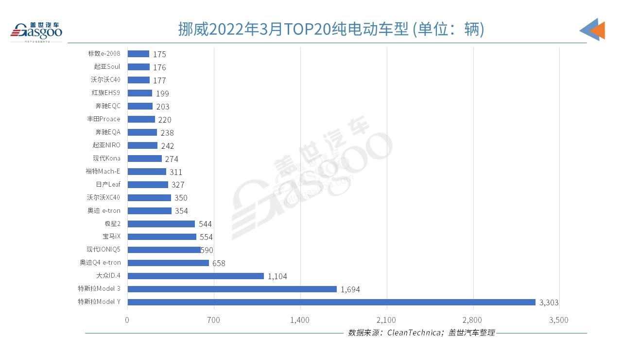 挪威3月純電動市場份額創(chuàng)新高 市場份額達(dá)86.1%