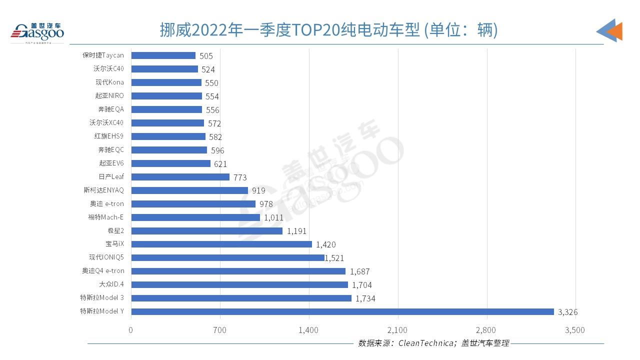 挪威3月純電動市場份額創(chuàng)新高 市場份額達(dá)86.1%