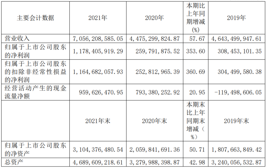 石大勝華近三年主要會計數據（單位：元 幣種：人民幣）