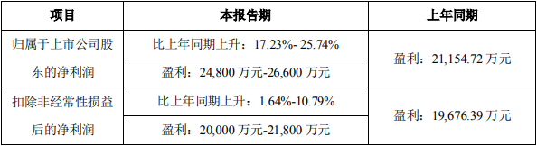 中偉股份2022年一季度業績預計情況