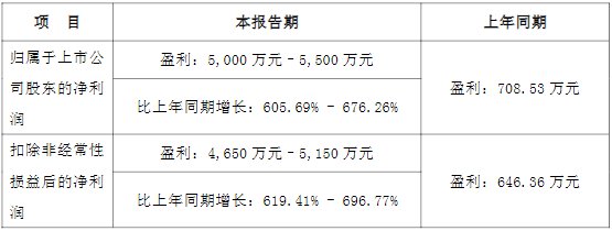 萬(wàn)順新材2022年一季度業(yè)績(jī)預(yù)告情況